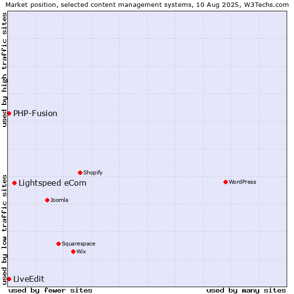 Market position of Lightspeed eCom vs. PHP-Fusion vs. LiveEdit