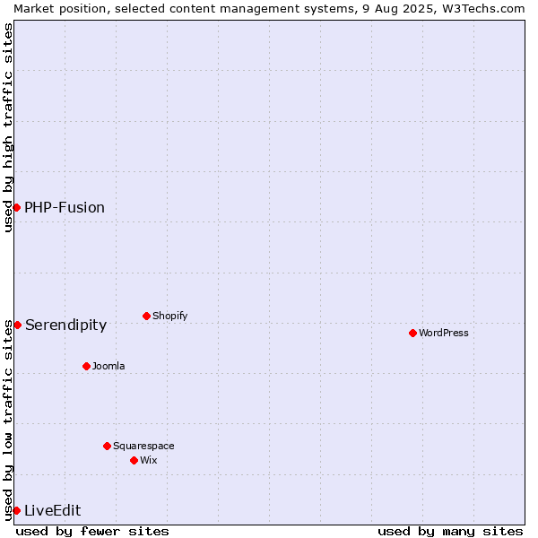 Market position of Serendipity vs. PHP-Fusion vs. LiveEdit
