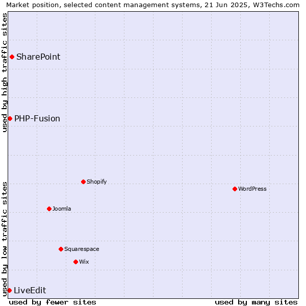 Market position of SharePoint vs. PHP-Fusion vs. LiveEdit