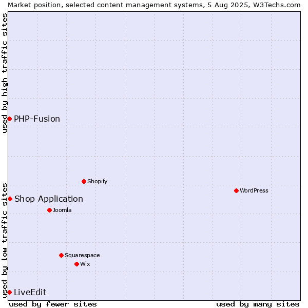 Market position of Shop Application vs. PHP-Fusion vs. LiveEdit