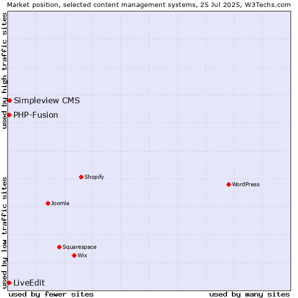 Market position of Simpleview CMS vs. PHP-Fusion vs. LiveEdit