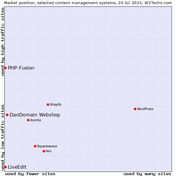 Market position of DanDomain Webshop vs. PHP-Fusion vs. LiveEdit