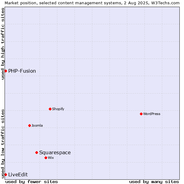 Market position of Squarespace vs. PHP-Fusion vs. LiveEdit