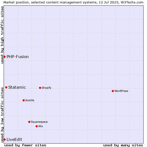 Market position of Statamic vs. PHP-Fusion vs. LiveEdit