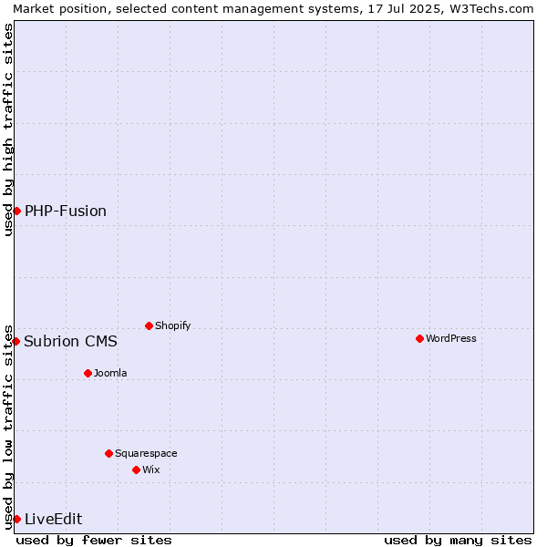 Market position of PHP-Fusion vs. LiveEdit vs. Subrion CMS