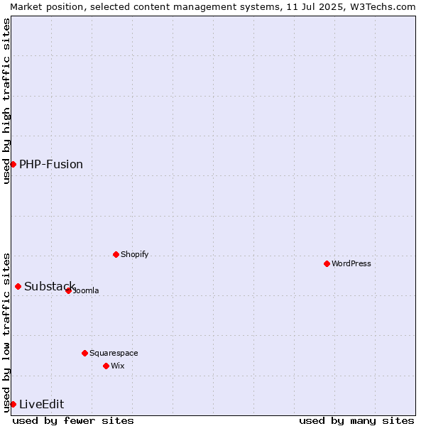 Market position of Substack vs. PHP-Fusion vs. LiveEdit