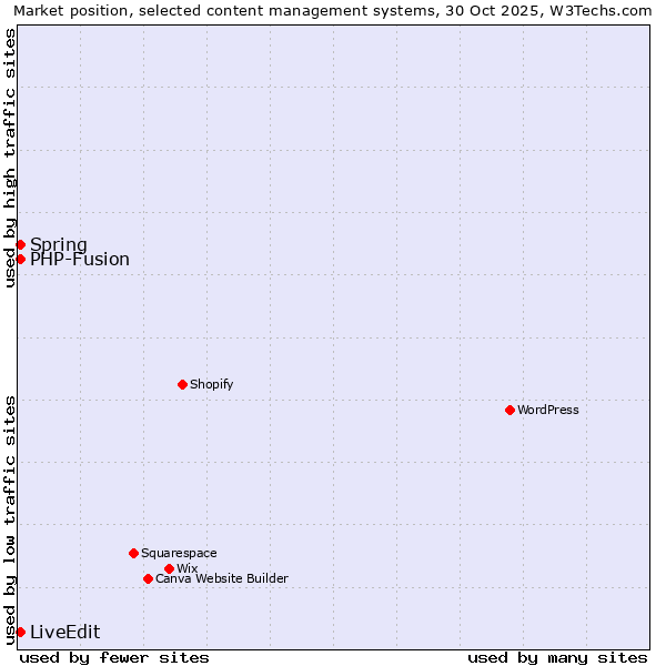 Market position of Spring vs. PHP-Fusion vs. LiveEdit