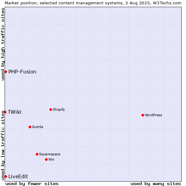 Market position of PHP-Fusion vs. LiveEdit vs. TWiki
