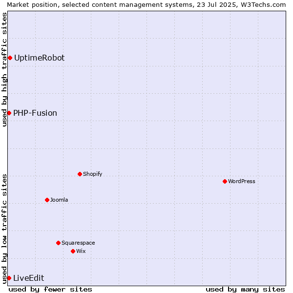 Market position of UptimeRobot vs. PHP-Fusion vs. LiveEdit