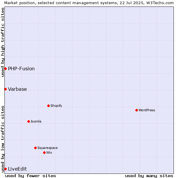 Market position of PHP-Fusion vs. Varbase vs. LiveEdit