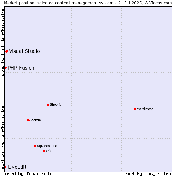 Market position of Visual Studio vs. PHP-Fusion vs. LiveEdit
