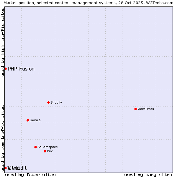 Market position of PHP-Fusion vs. LiveEdit vs. Vitrin