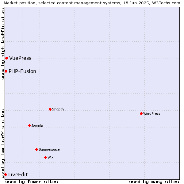 Market position of VuePress vs. PHP-Fusion vs. LiveEdit