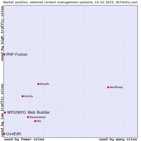 Market position of WYSIWYG Web Builder vs. PHP-Fusion vs. LiveEdit