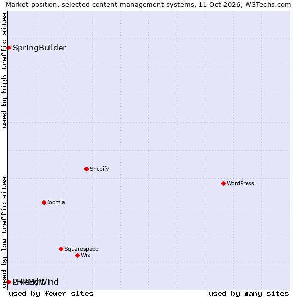 Market position of LiveEdit vs. SpringBuilder vs. PHPMyWind