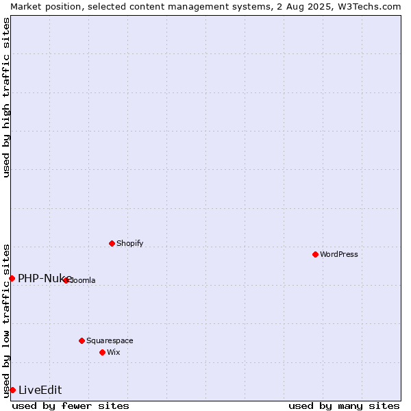 Market position of LiveEdit vs. PHP-Nuke
