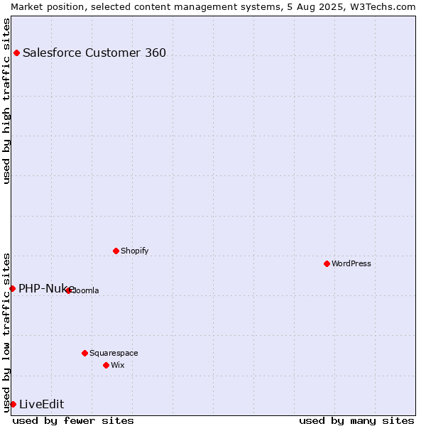 Market position of Salesforce Customer 360 vs. LiveEdit vs. PHP-Nuke