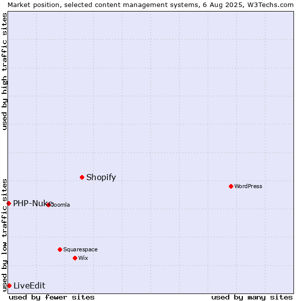 Market position of Shopify vs. LiveEdit vs. PHP-Nuke