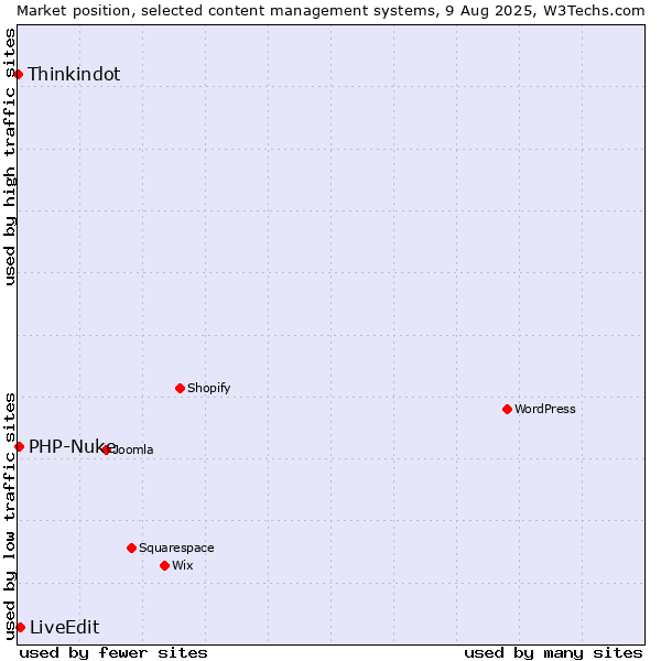 Market position of LiveEdit vs. PHP-Nuke vs. Thinkindot