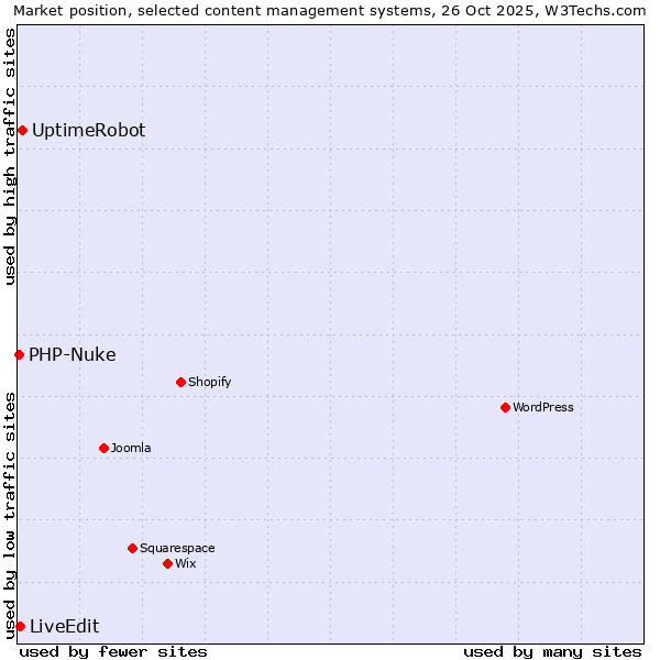 Market position of UptimeRobot vs. LiveEdit vs. PHP-Nuke