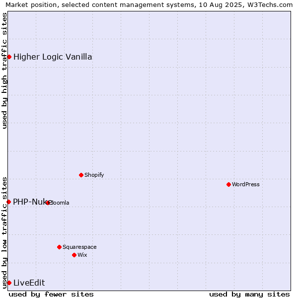 Market position of Higher Logic Vanilla vs. LiveEdit vs. PHP-Nuke