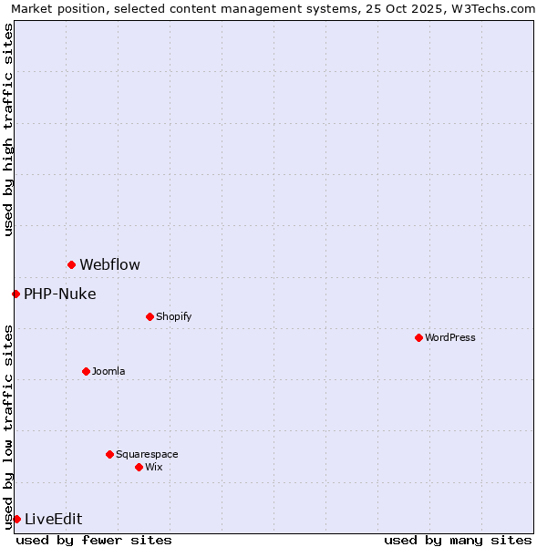 Market position of Webflow vs. LiveEdit vs. PHP-Nuke