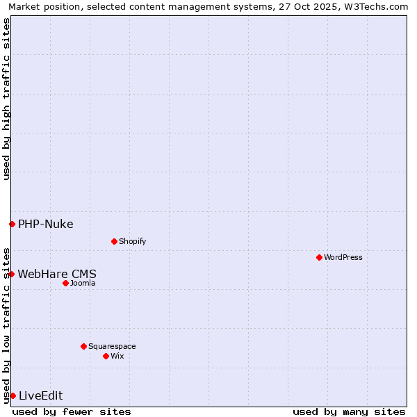 Market position of LiveEdit vs. PHP-Nuke vs. WebHare CMS