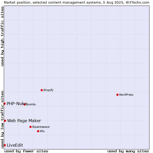 Market position of Web Page Maker vs. LiveEdit vs. PHP-Nuke