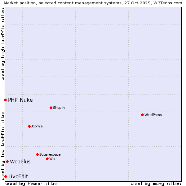 Market position of WebPlus vs. LiveEdit vs. PHP-Nuke