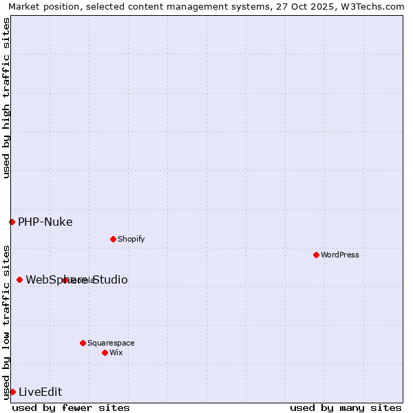 Market position of WebSphere Studio vs. LiveEdit vs. PHP-Nuke