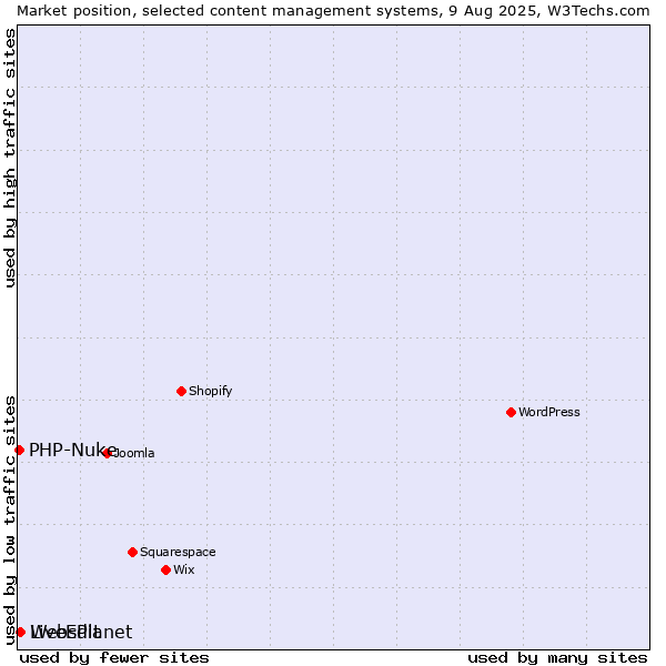 Market position of LiveEdit vs. WebsPlanet vs. PHP-Nuke