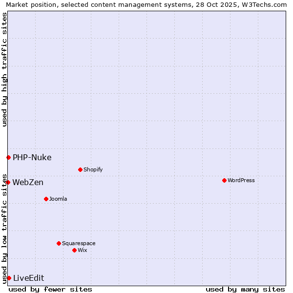 Market position of LiveEdit vs. PHP-Nuke vs. WebZen