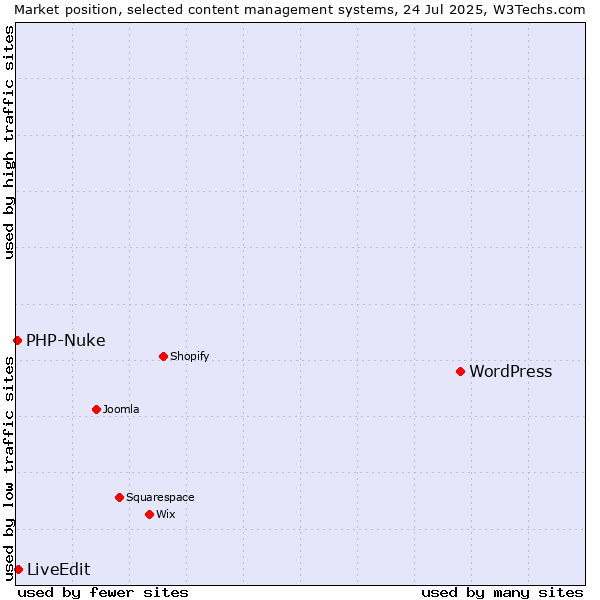 Market position of WordPress vs. LiveEdit vs. PHP-Nuke