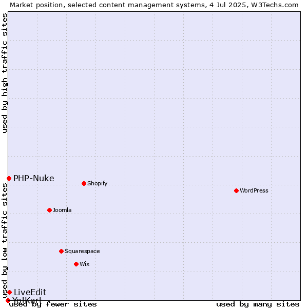 Market position of LiveEdit vs. PHP-Nuke vs. Yo!Kart