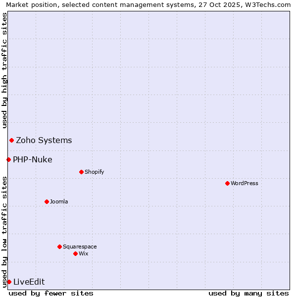 Market position of Zoho Systems vs. LiveEdit vs. PHP-Nuke