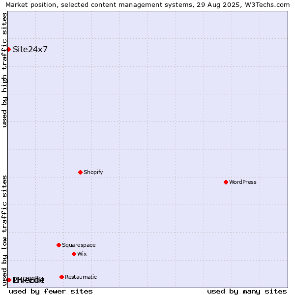 Market position of LiveEdit vs. Site24x7 vs. PHPVibe