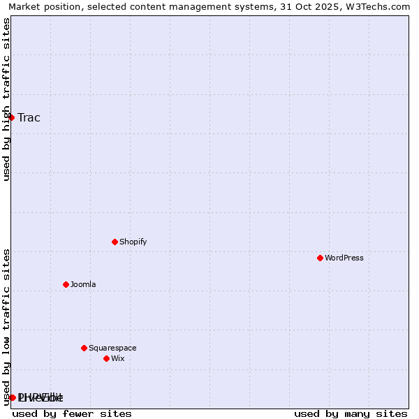 Market position of LiveEdit vs. Trac vs. PHPVibe