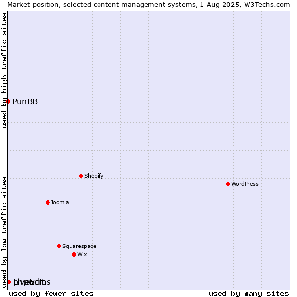 Market position of phpwcms vs. LiveEdit vs. PunBB