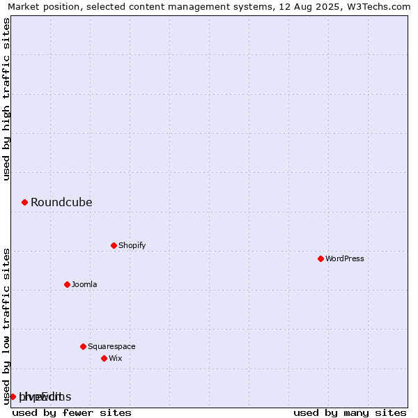 Market position of Roundcube vs. phpwcms vs. LiveEdit