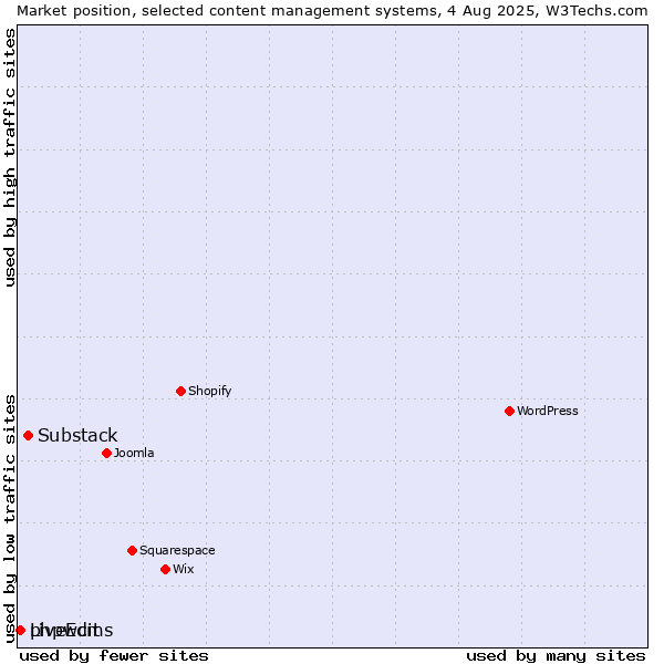 Market position of Substack vs. phpwcms vs. LiveEdit