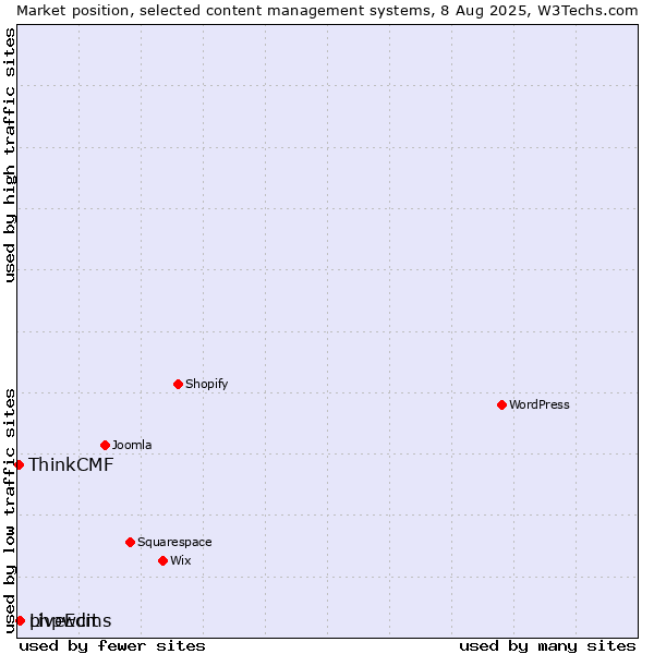 Market position of phpwcms vs. LiveEdit vs. ThinkCMF
