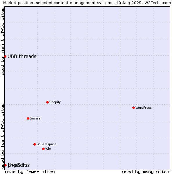 Market position of phpwcms vs. LiveEdit vs. UBB.threads