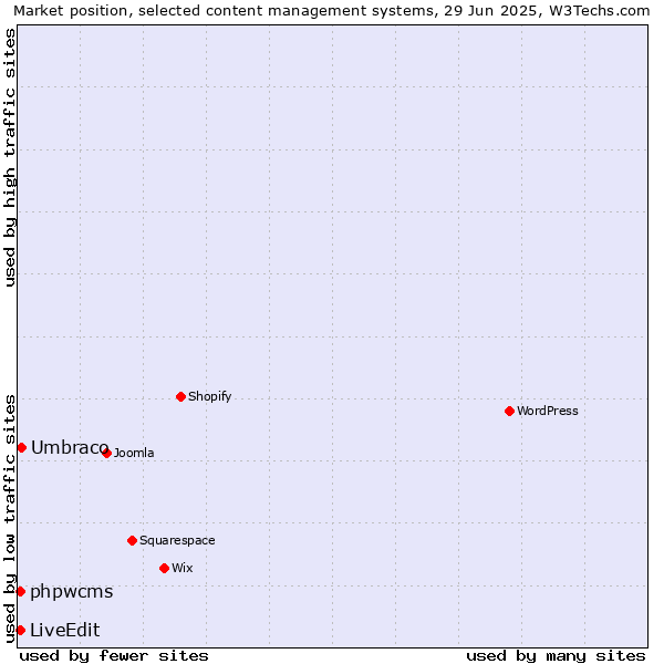 Market position of Umbraco vs. phpwcms vs. LiveEdit