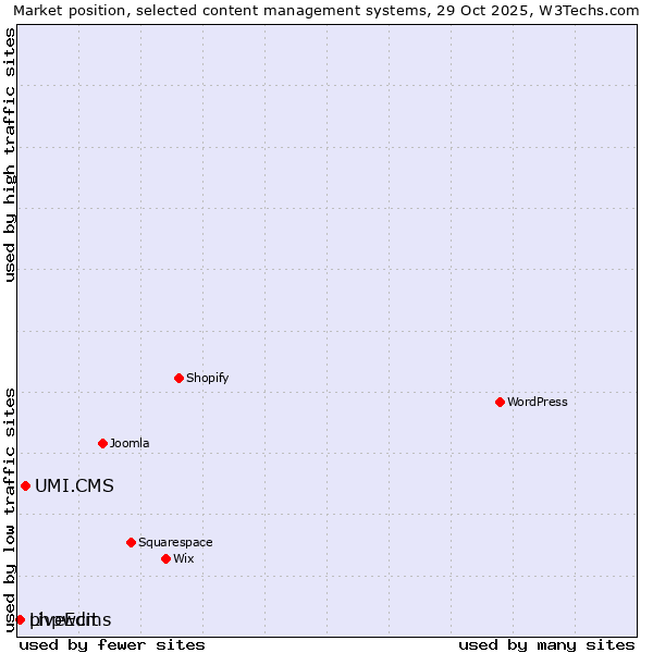 Market position of UMI.CMS vs. phpwcms vs. LiveEdit