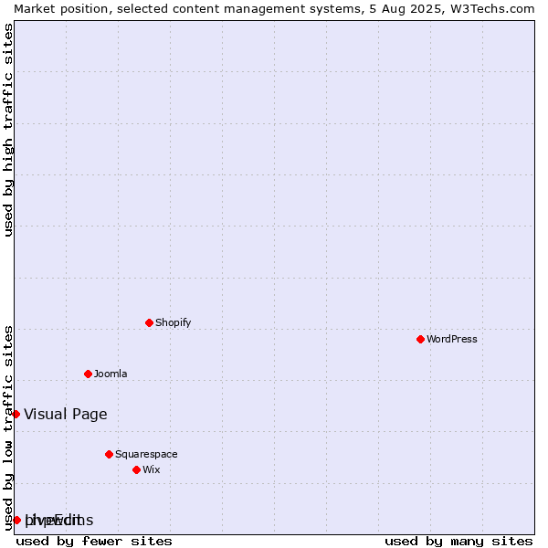 Market position of phpwcms vs. LiveEdit vs. Visual Page