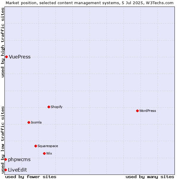 Market position of VuePress vs. phpwcms vs. LiveEdit