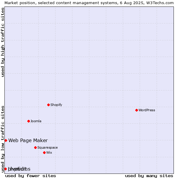 Market position of Web Page Maker vs. phpwcms vs. LiveEdit
