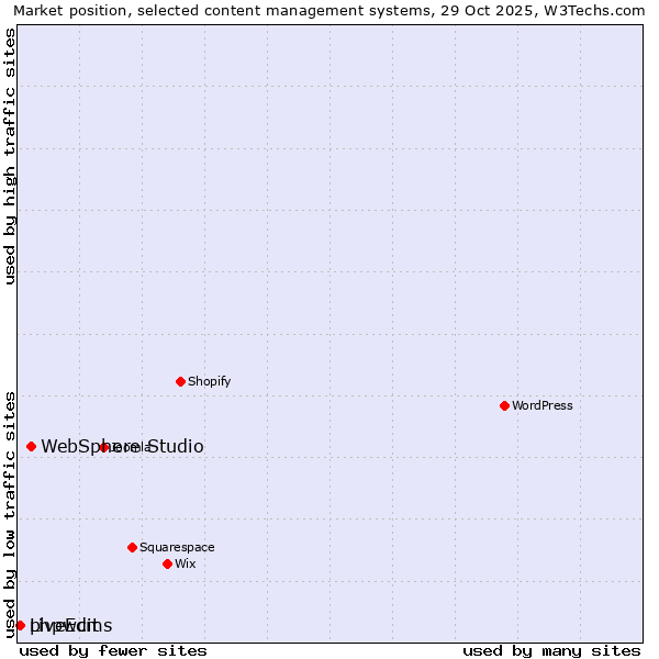 Market position of WebSphere Studio vs. phpwcms vs. LiveEdit