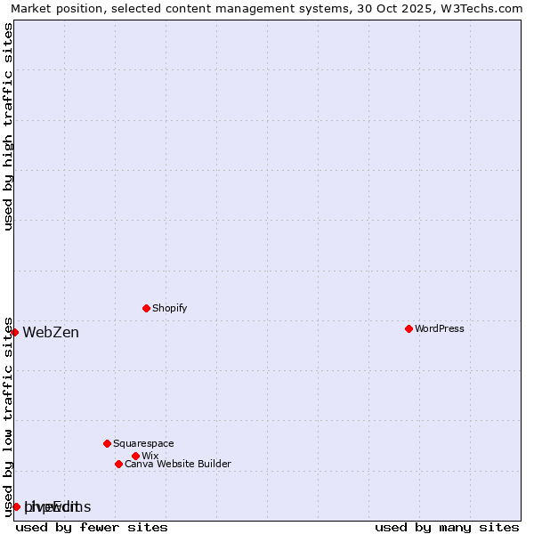 Market position of phpwcms vs. LiveEdit vs. WebZen