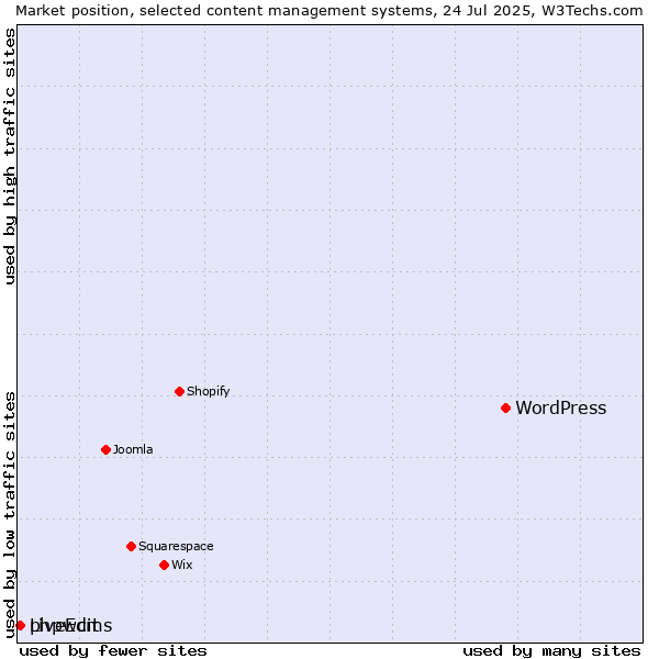 Market position of WordPress vs. phpwcms vs. LiveEdit